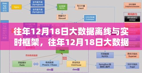 大数据离线与实时框架技术探讨及案例分析——历年12月18日回顾与展望