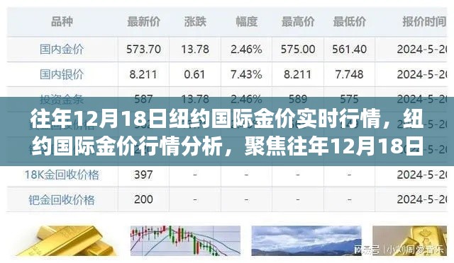 往年12月18日纽约金价实时行情与市场动态分析聚焦点​​