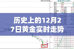 黄金实时走势中心，历史12月27日回顾