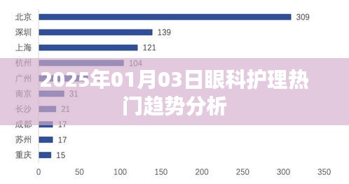 眼科护理热门趋势分析，未来三年展望