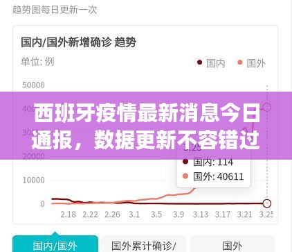 西班牙疫情最新消息今日通报，数据更新不容错过！