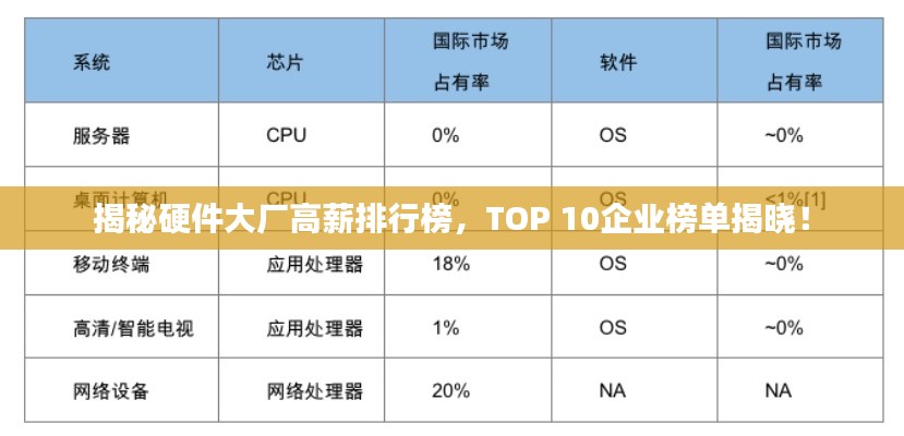 揭秘硬件大厂高薪排行榜，TOP 10企业榜单揭晓！