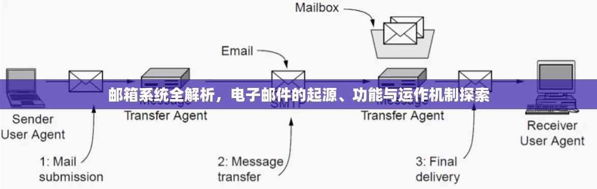 邮箱系统全解析，电子邮件的起源、功能与运作机制探索